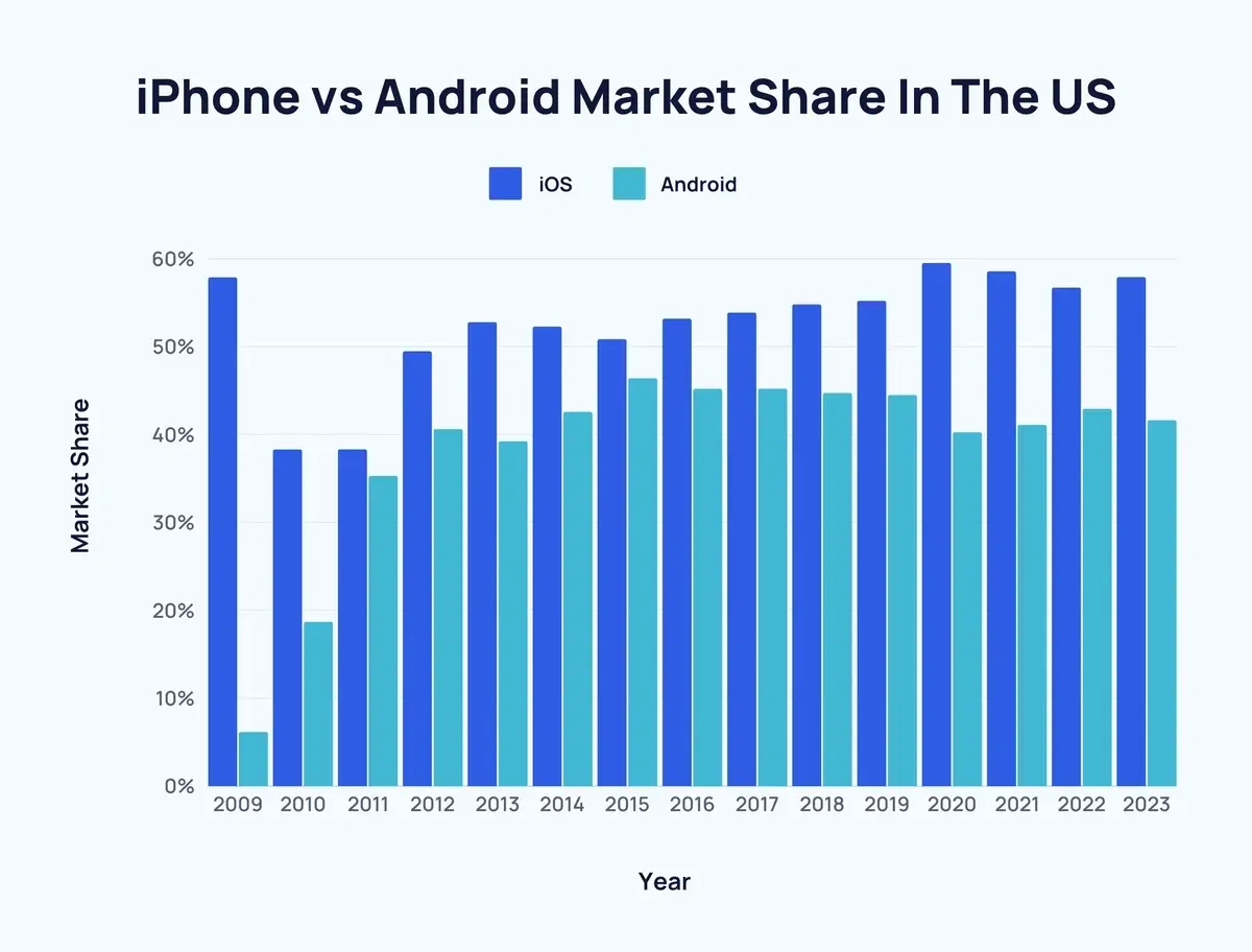 Top Android App Development Frameworks: The Market View